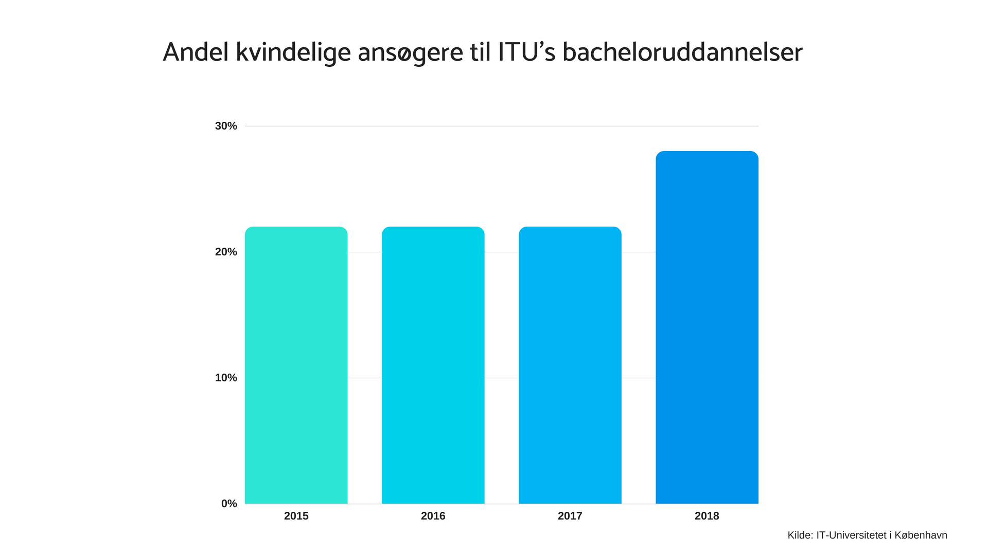 Kvindelige ansøgere til ITU.